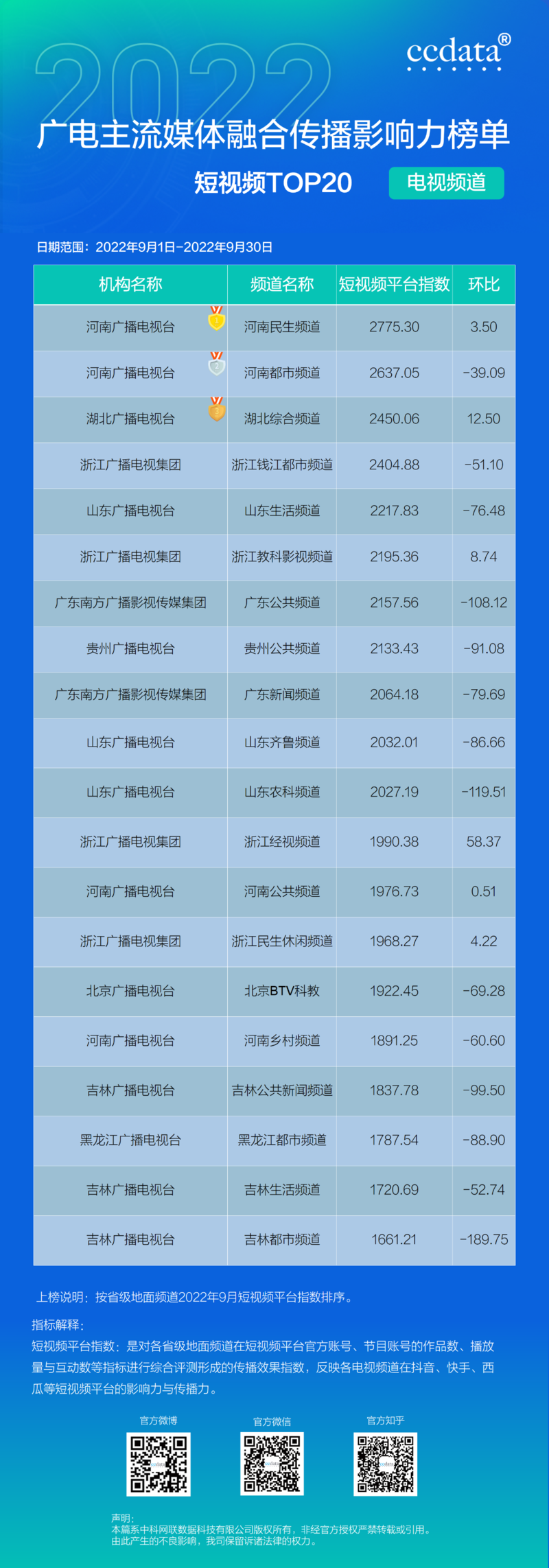 2022年9月广电主流媒体融合传播影响力月榜出炉