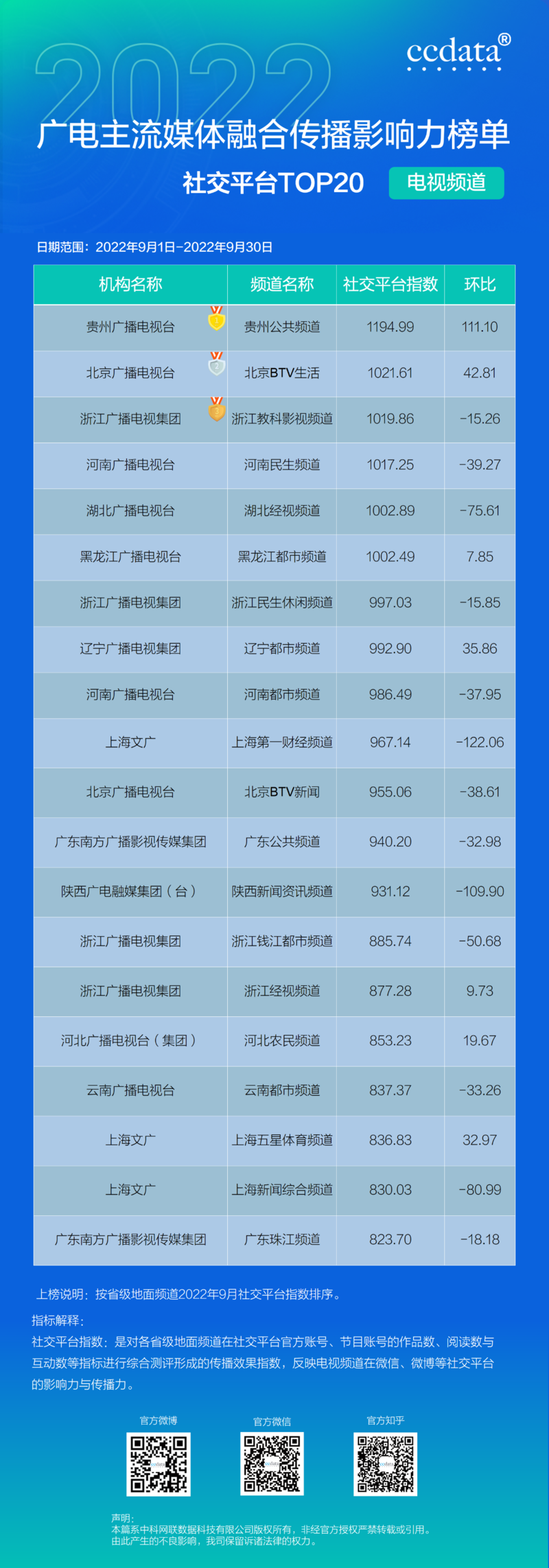 2022年9月广电主流媒体融合传播影响力月榜出炉