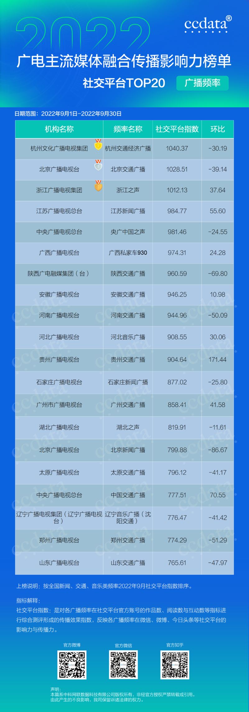 2022年9月广电主流媒体融合传播影响力月榜出炉