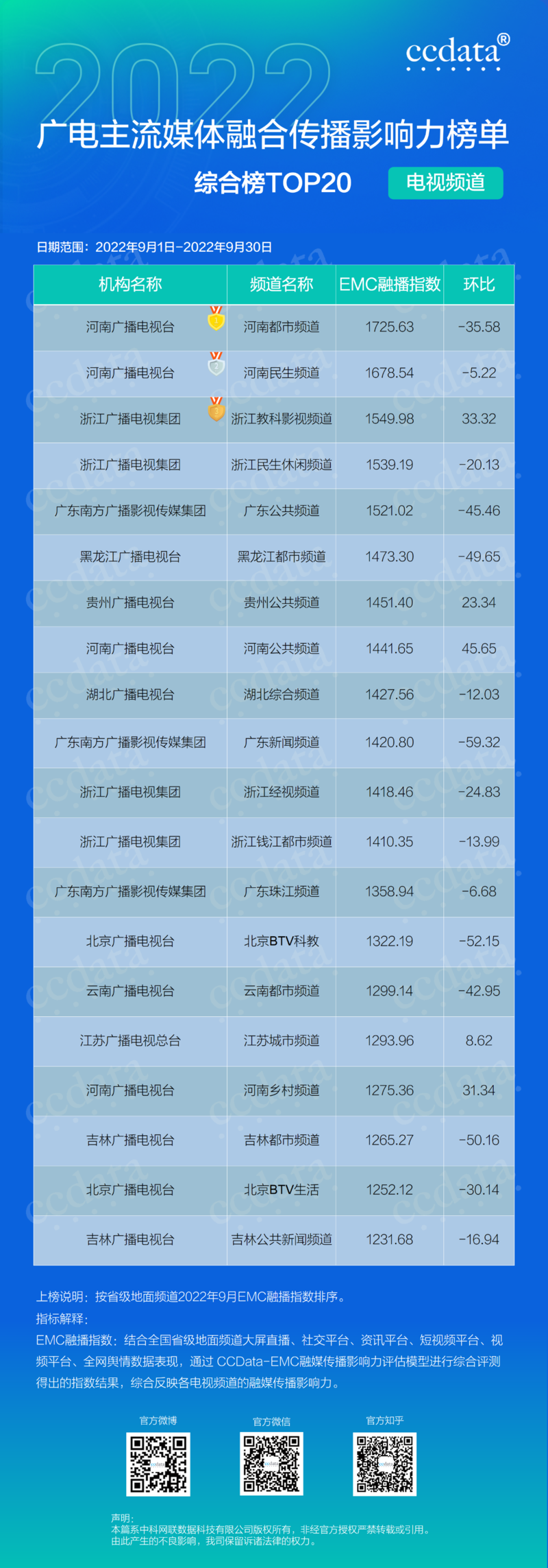 2022年9月广电主流媒体融合传播影响力月榜出炉