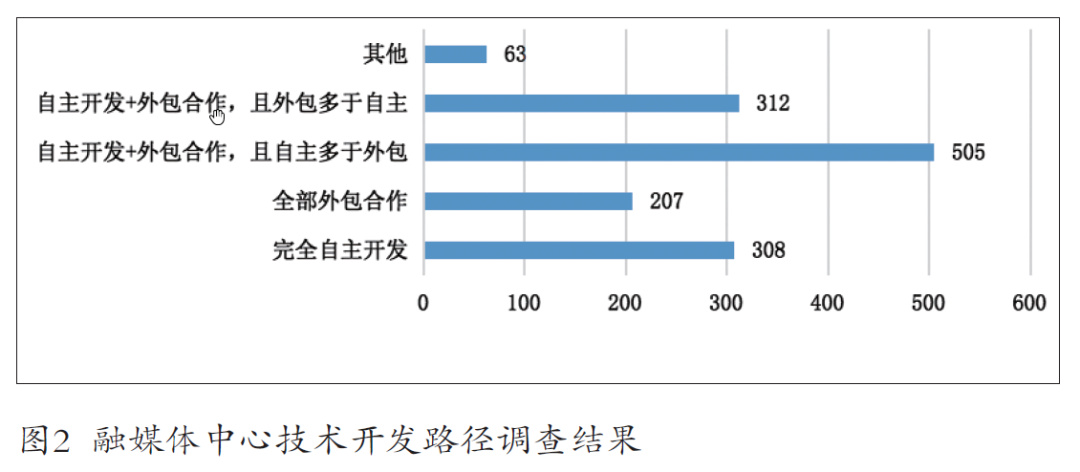我国媒体融合发展的十大创新探索