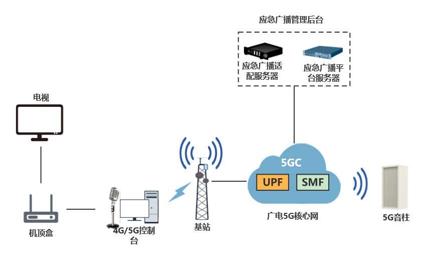 广电行业首个5G应急广播专网在南京正式商用 广电行业首个5G应急广播专网在南京正式商用